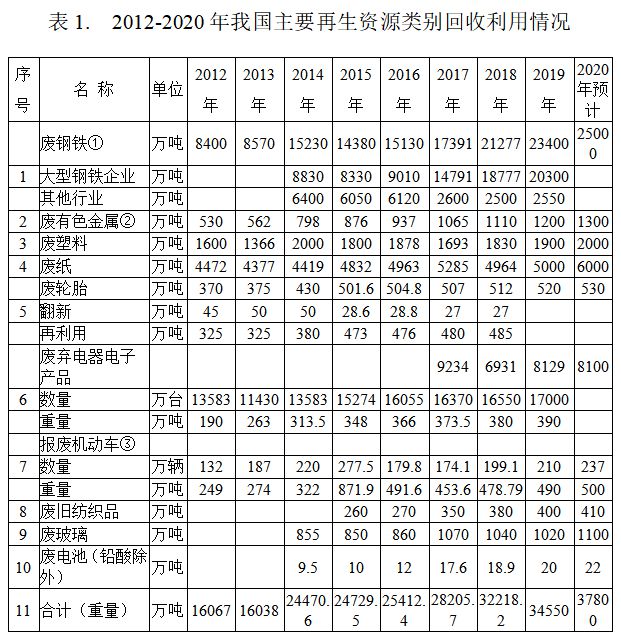 开云APP 开云官网入口再生资源回收利用与碳减排的定量分析研究(图1)