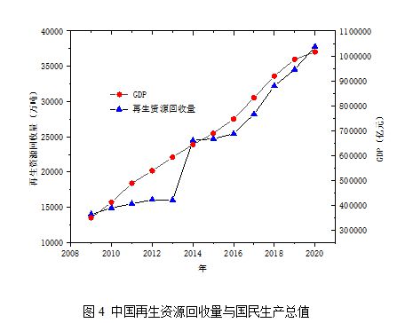 开云APP 开云官网入口再生资源回收利用与碳减排的定量分析研究(图5)