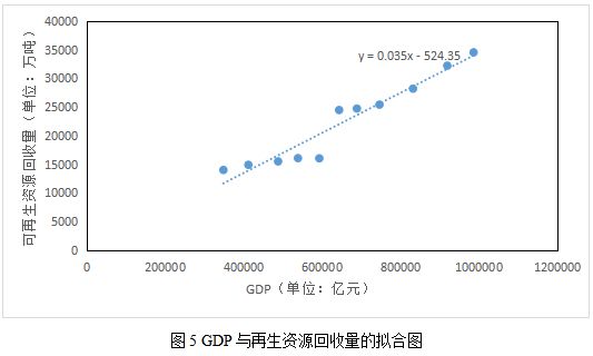 开云APP 开云官网入口再生资源回收利用与碳减排的定量分析研究(图6)