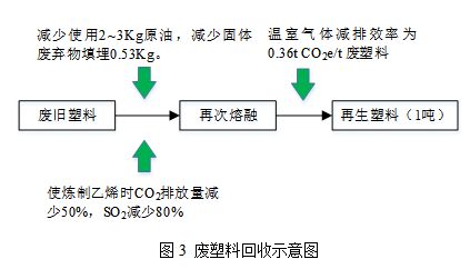 开云APP 开云官网入口再生资源回收利用与碳减排的定量分析研究(图4)