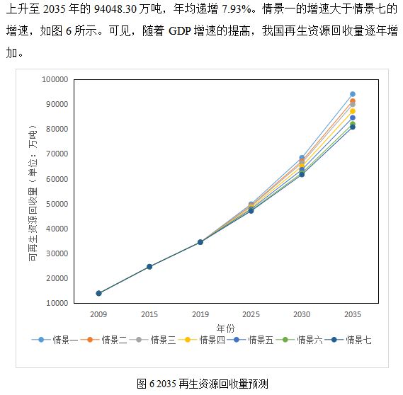 开云APP 开云官网入口再生资源回收利用与碳减排的定量分析研究(图8)