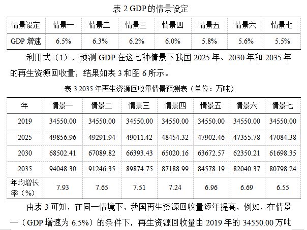 开云APP 开云官网入口再生资源回收利用与碳减排的定量分析研究(图7)