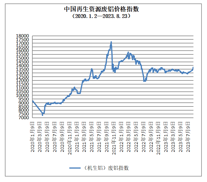 Kaiyun 开云体育8月23日再生资源价格指数及日报(图1)