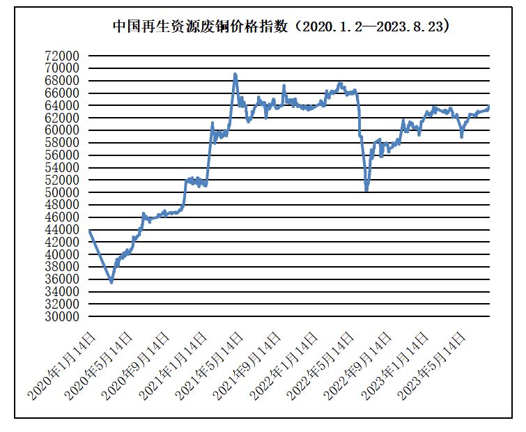 Kaiyun 开云体育8月23日再生资源价格指数及日报(图3)