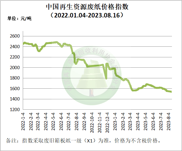 开云体育 开云官网8月16日再生资源价格指数及日报(图1)