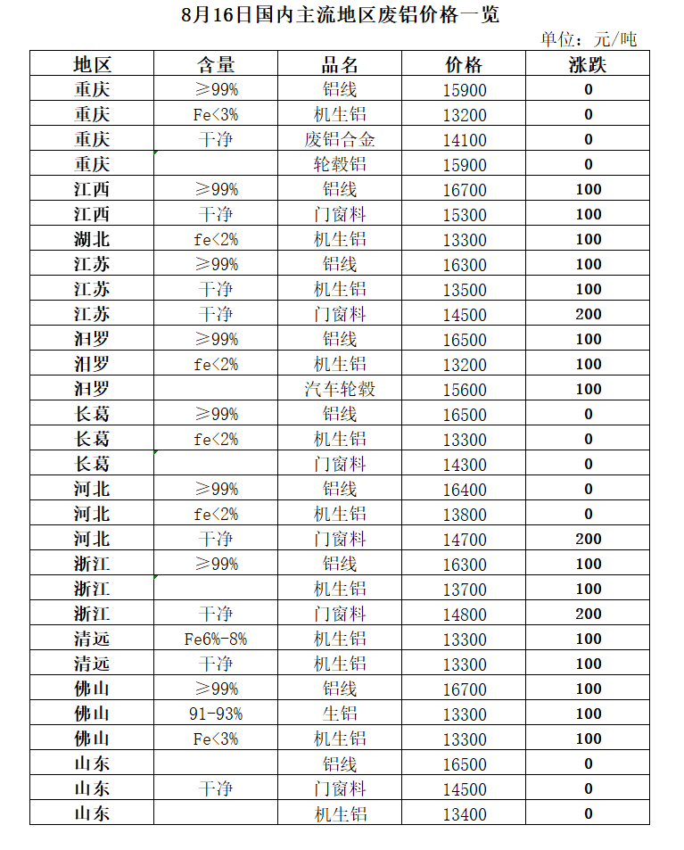 开云体育 开云官网8月16日再生资源价格指数及日报(图3)