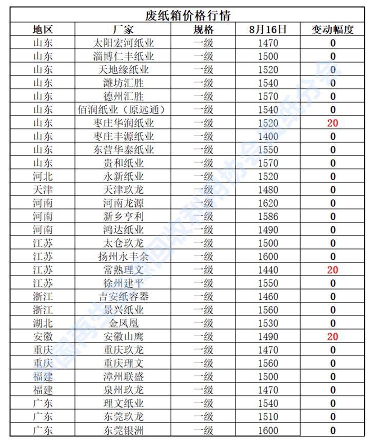 开云体育 开云官网8月16日再生资源价格指数及日报(图2)