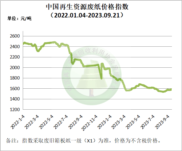 开云 开云体育官网9月21日再生资源价格指数及日报(图3)