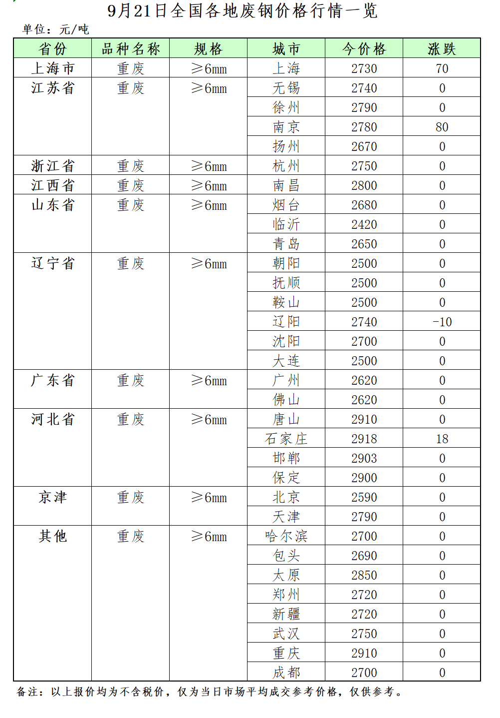 开云 开云体育官网9月21日再生资源价格指数及日报(图2)