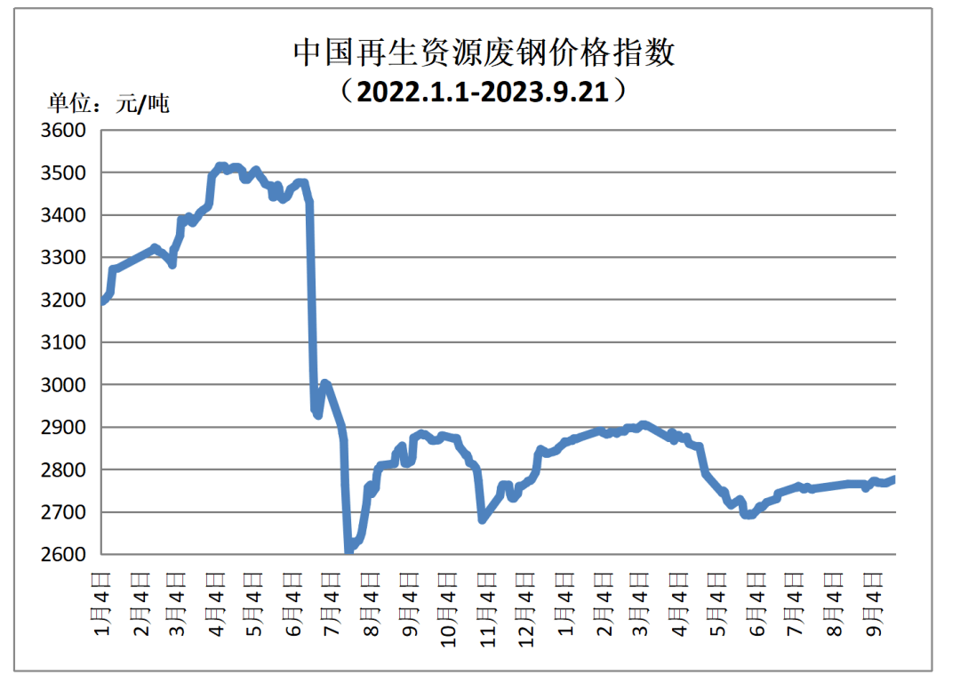 开云 开云体育官网9月21日再生资源价格指数及日报(图1)