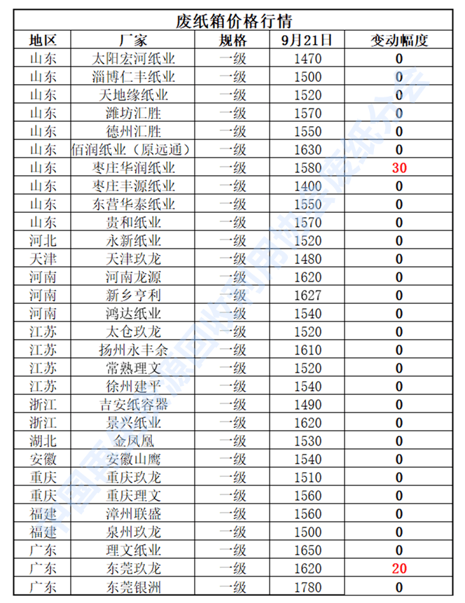 开云 开云体育官网9月21日再生资源价格指数及日报(图4)