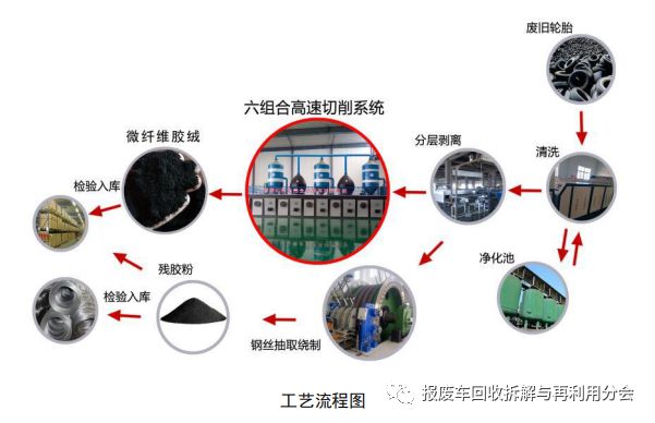 【设备目录】工信部：废旧轮胎再生资源回收工艺技术设备目录（2开云体育 开云平台023年版）(图2)