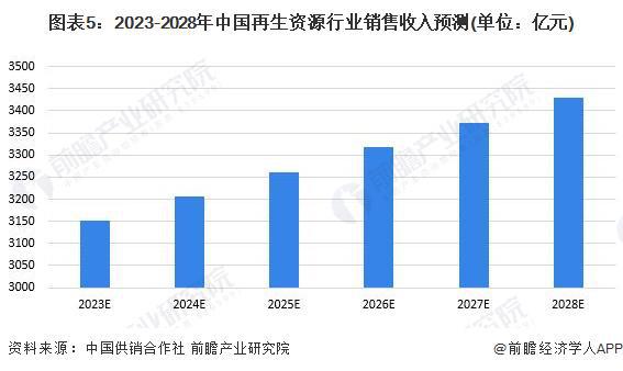 开云 开云体育平台2023年中国再生资源行业需求市场分析 再生资源市场前景广阔【组图】(图5)