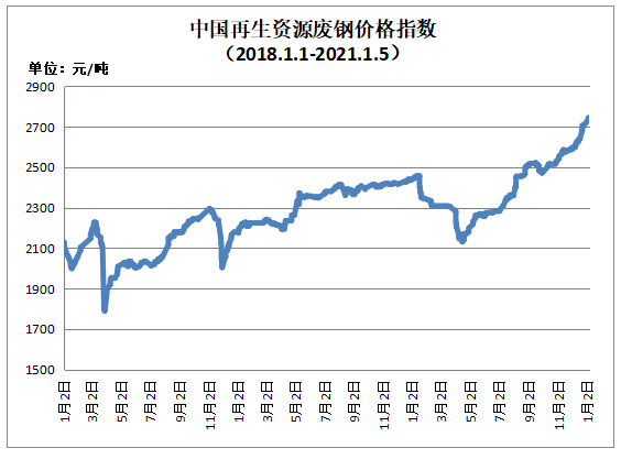 1月5日再生资源价格指数及日报Kaiyun 开云体育(图1)