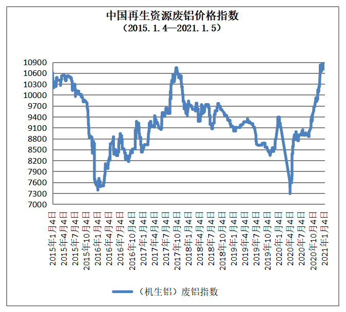 1月5日再生资源价格指数及日报Kaiyun 开云体育(图5)