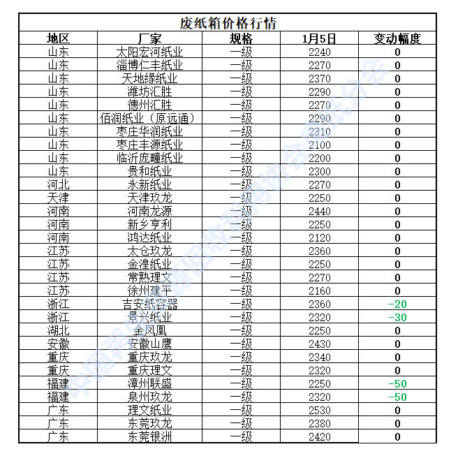 1月5日再生资源价格指数及日报Kaiyun 开云体育(图4)
