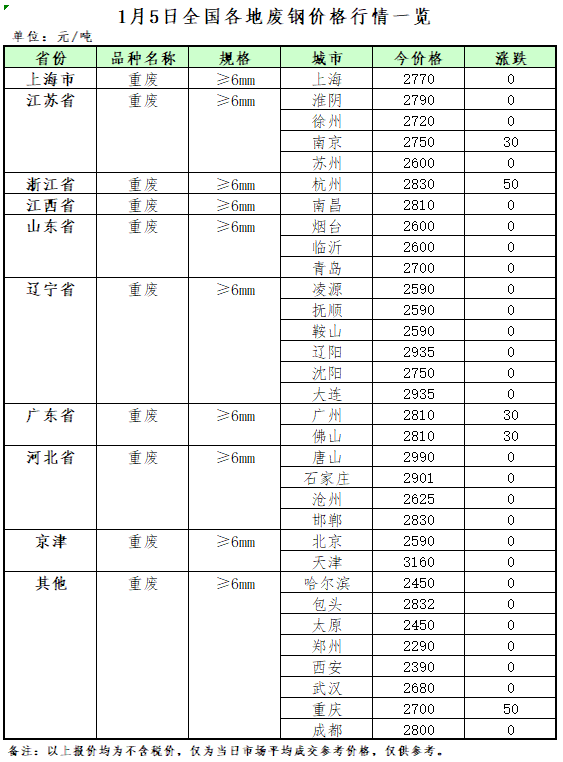 1月5日再生资源价格指数及日报Kaiyun 开云体育(图2)