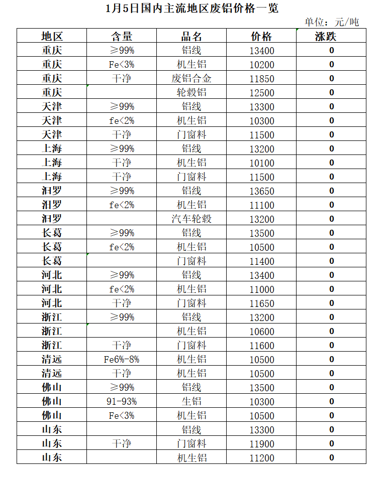 1月5日再生资源价格指数及日报Kaiyun 开云体育(图6)