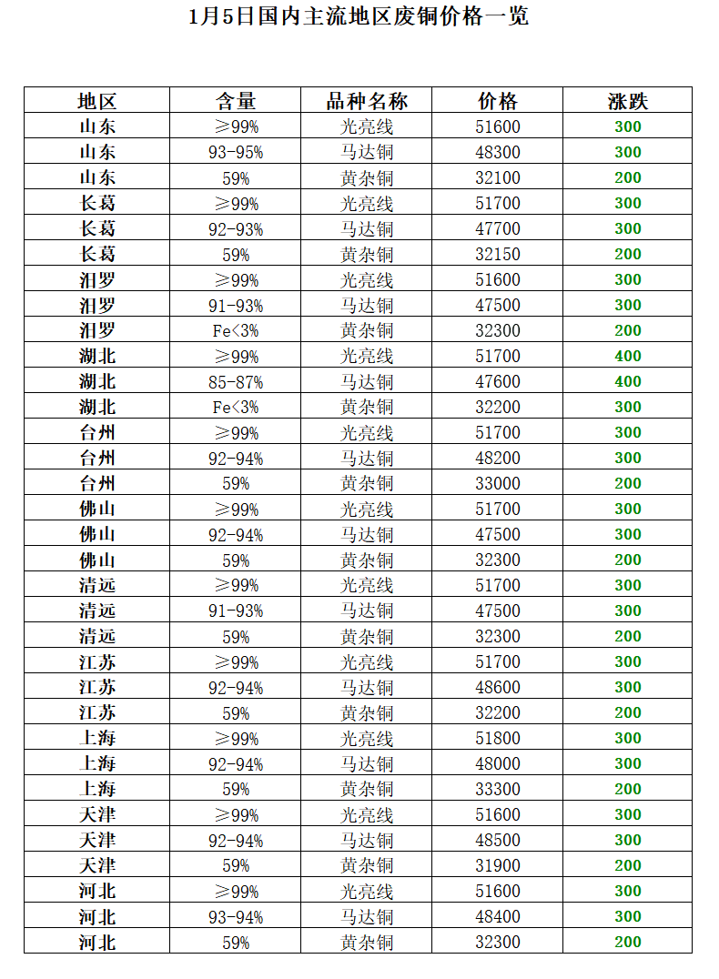 1月5日再生资源价格指数及日报Kaiyun 开云体育(图8)