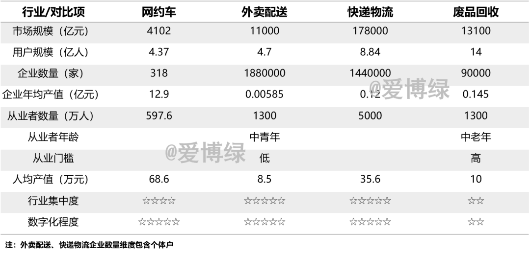 从业人员1300万人开云体育 Kaiyun.com 官网入口废品回收能不能成为就业蓄水池？(图3)