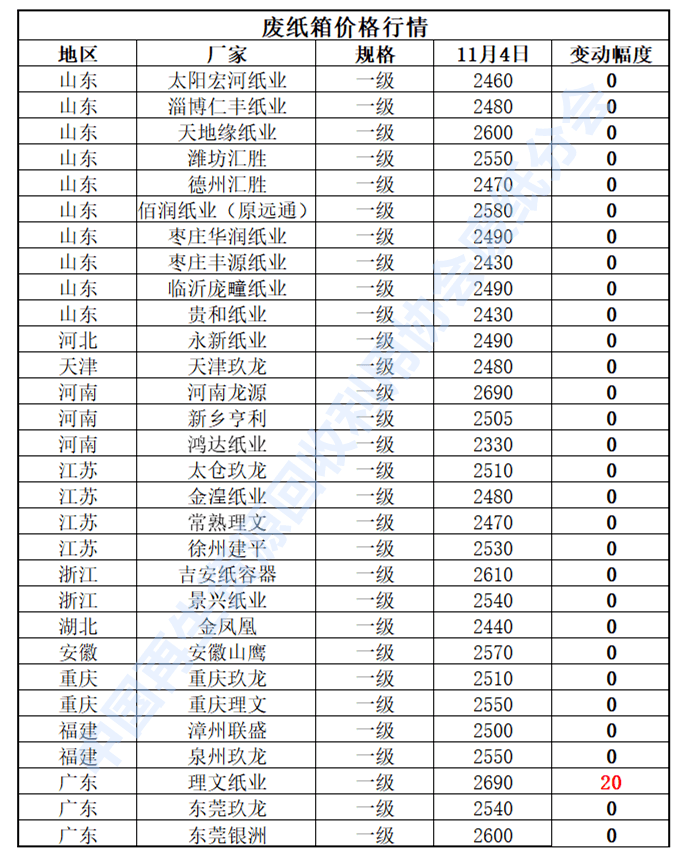 开云APP 开云官网入口11月4日再生资源价格指数及日报(图3)