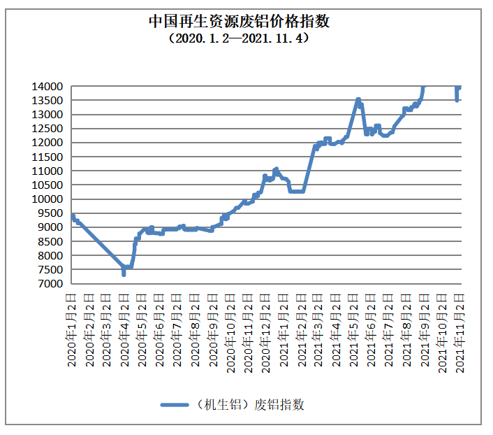 开云APP 开云官网入口11月4日再生资源价格指数及日报(图4)
