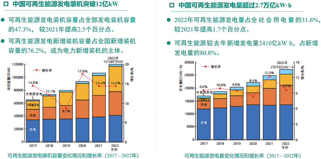 中国2022年Kaiyun 开云体育可再生能源主要发展成就(图2)