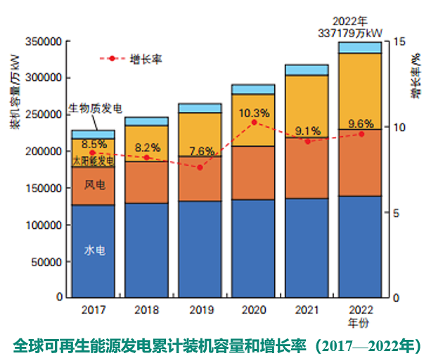 中国2022年Kaiyun 开云体育可再生能源主要发展成就(图1)