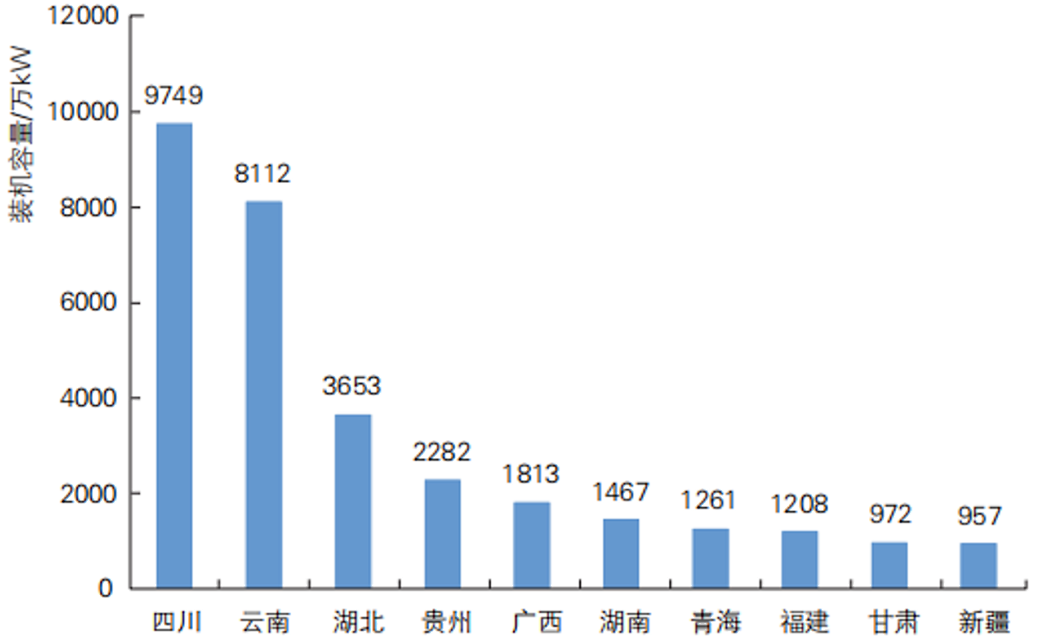 中国2022年Kaiyun 开云体育可再生能源主要发展成就(图3)