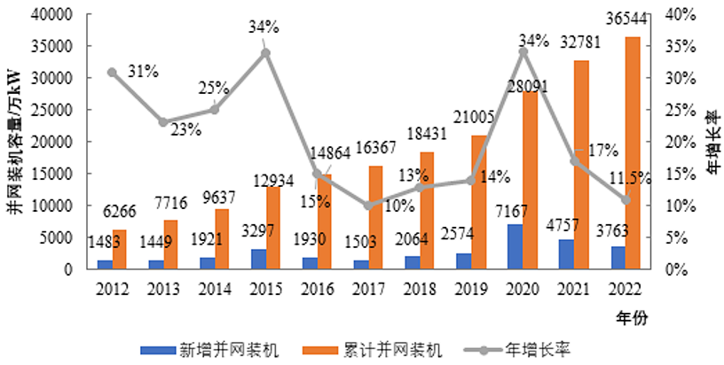 中国2022年Kaiyun 开云体育可再生能源主要发展成就(图5)