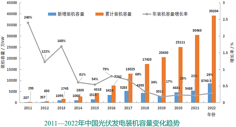 中国2022年Kaiyun 开云体育可再生能源主要发展成就(图6)