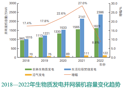 中国2022年Kaiyun 开云体育可再生能源主要发展成就(图7)