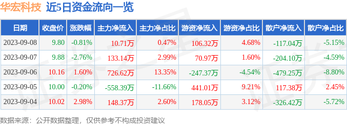 开云体育 Kaiyun.com 官网入口行情快报：华宏科技（002645）9月8日主力资金净买入1071万元(图1)