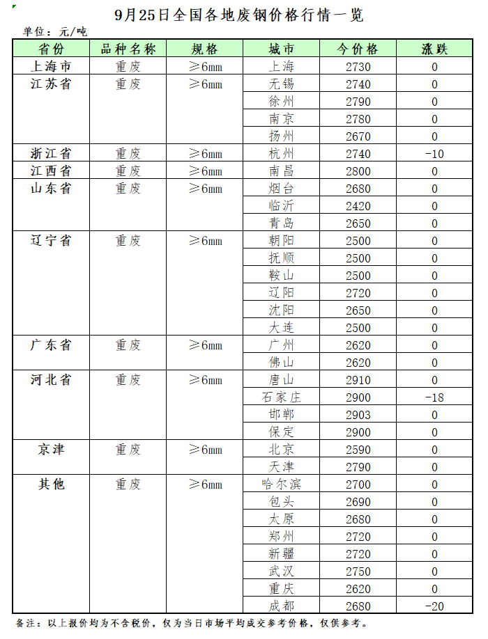 9月25日再生资源价格Kaiyun 开云体育指数及日报(图2)