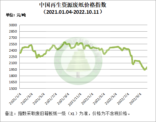 开云体育 Kaiyun.com 官网入口10月11日再生资源价格指数及日报(图3)