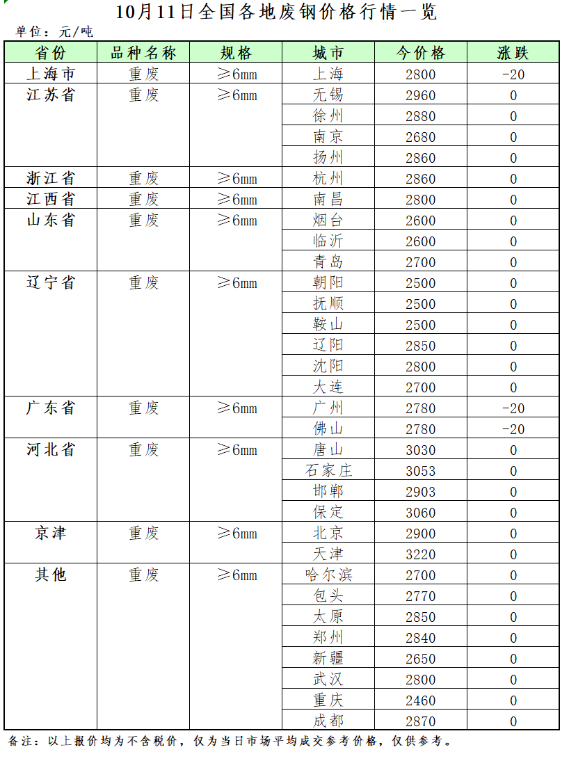 开云体育 Kaiyun.com 官网入口10月11日再生资源价格指数及日报(图2)