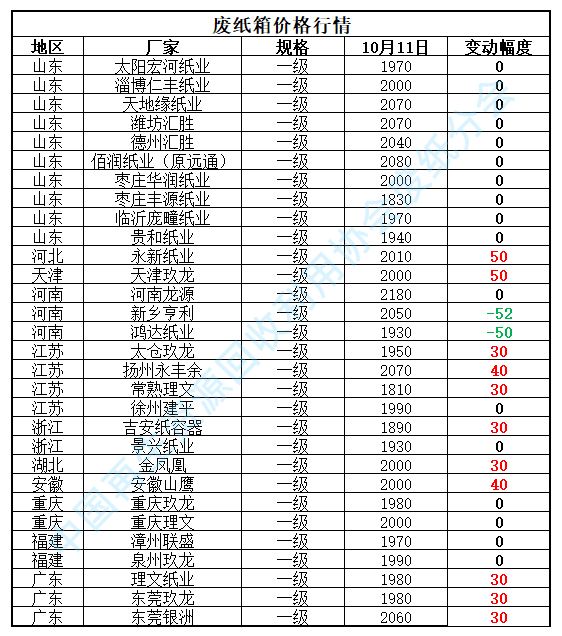 开云体育 Kaiyun.com 官网入口10月11日再生资源价格指数及日报(图4)