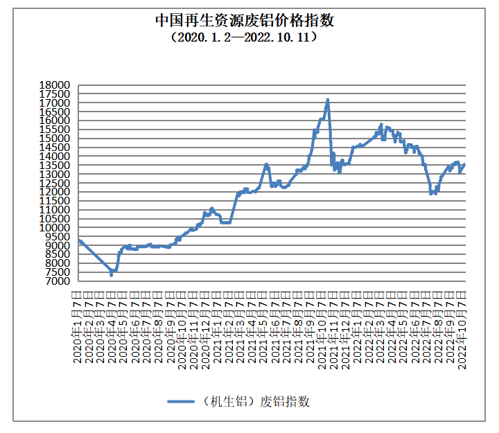 开云体育 Kaiyun.com 官网入口10月11日再生资源价格指数及日报(图5)
