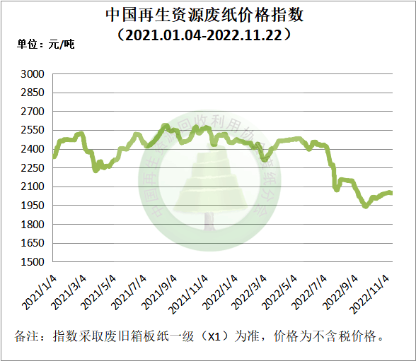 开云 开云体育官网11月22日再生资源价格指数及日报(图3)