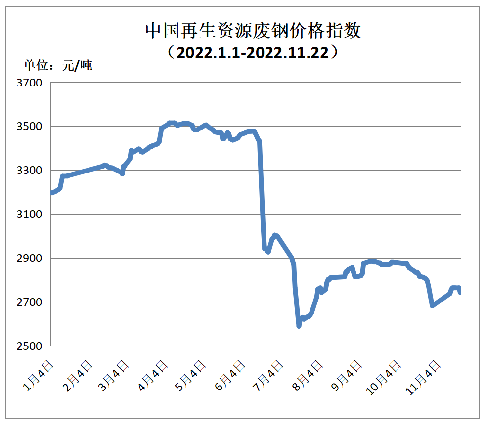 开云 开云体育官网11月22日再生资源价格指数及日报(图1)
