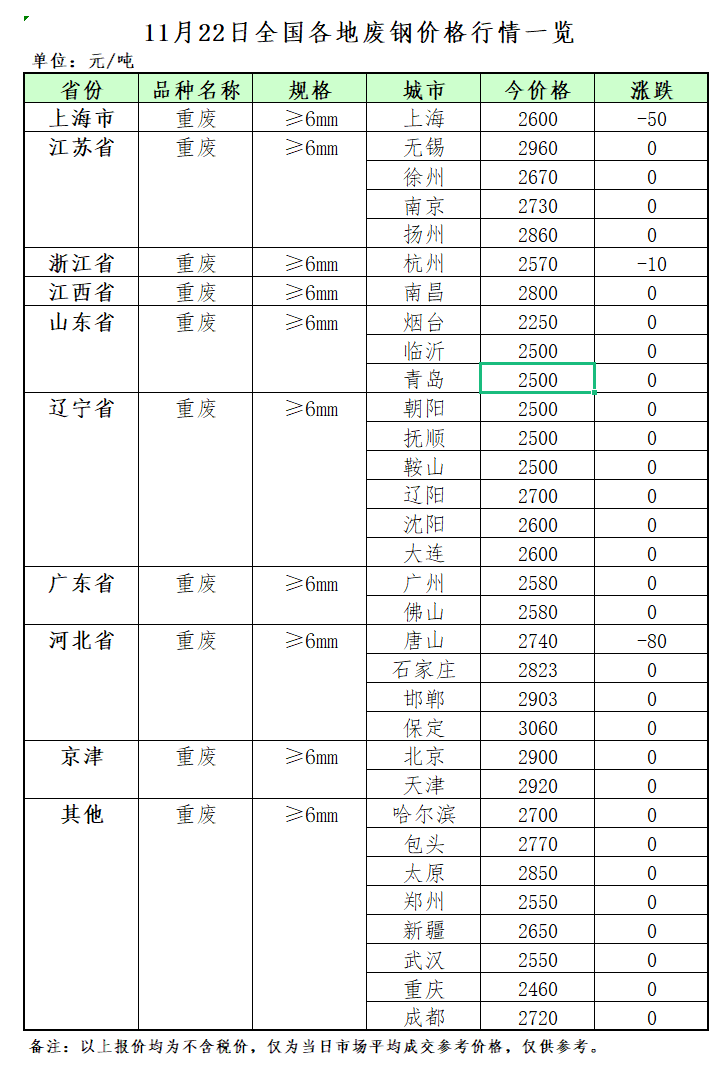 开云 开云体育官网11月22日再生资源价格指数及日报(图2)