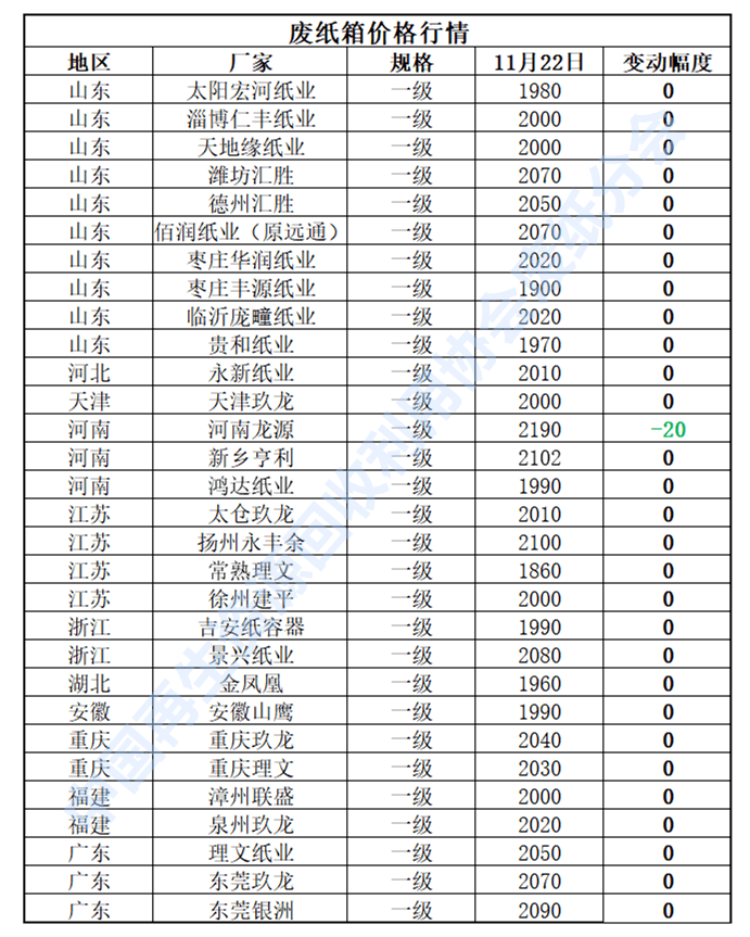 开云 开云体育官网11月22日再生资源价格指数及日报(图4)