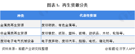 Kaiyun 开云体育2020年中国再生资源行业发展现状与前景分析(图1)
