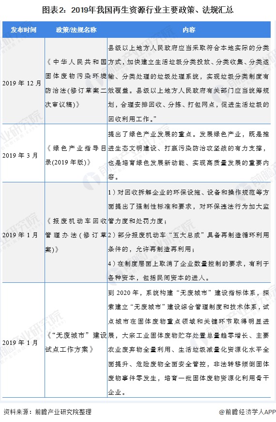 Kaiyun 开云体育2020年中国再生资源行业发展现状与前景分析(图2)