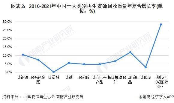 2023年中国再生资源行业回收市场现状分析：再生资源回收总重量持续上升 废钢铁回Kaiyun 开云收重量最大(图2)