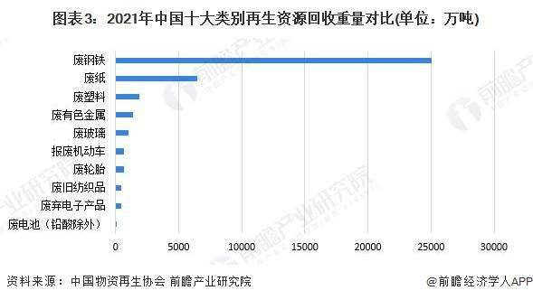 2023年中国再生资源行业回收市场现状分析：再生资源回收总重量持续上升 废钢铁回Kaiyun 开云收重量最大(图3)