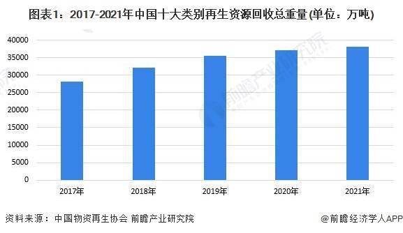 2023年中国再生资源行业回收市场现状分析：再生资源回收总重量持续上升 废钢铁回Kaiyun 开云收重量最大(图1)