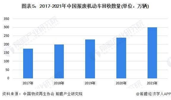 2023年中国再生资源行业回收市场现状分析：再生资源回收总重量持续上升 废钢铁回Kaiyun 开云收重量最大(图5)