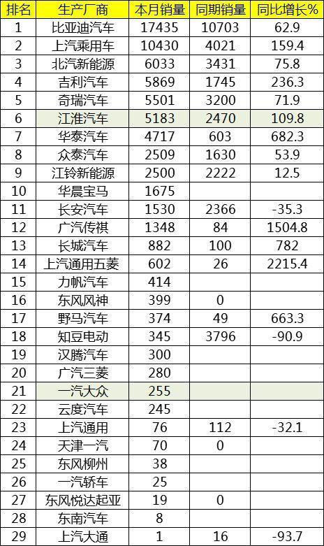 开云 开云体育平台7月中国新能源汽车销售排名：比亚迪汽车销冠(图1)