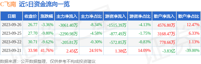 开云 开云体育官网C飞南（301500）9月26日主力资金净卖出306140万元(图1)